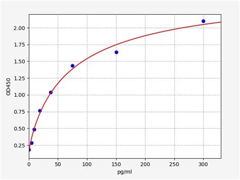 beta 42 elisa kits